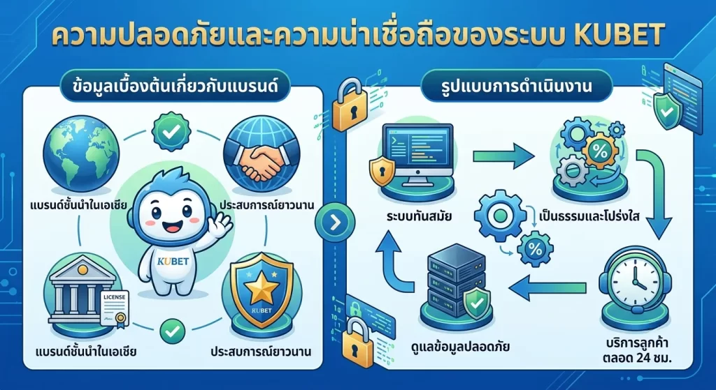 ความปลอดภัยและความน่าเชื่อถือของระบบ KUBET